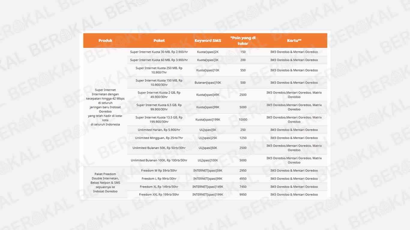 tukar poin senyum indosat ooredoo